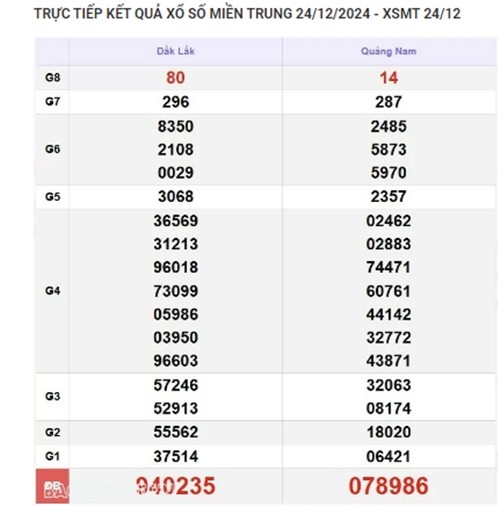 Ket qua xo so mien Trung hom nay 25/12/2024 - XSMT thu Tu