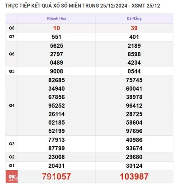 Ket qua xo so mien Trung hom nay 28/12/2024 - XSMT thu Bay-Hinh-3
