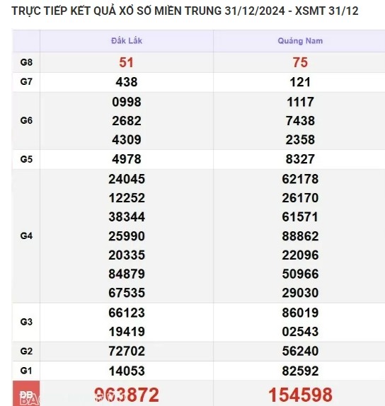 Ket qua xo so mien Trung hom nay 01/01/2025 - XSMT thu Tu