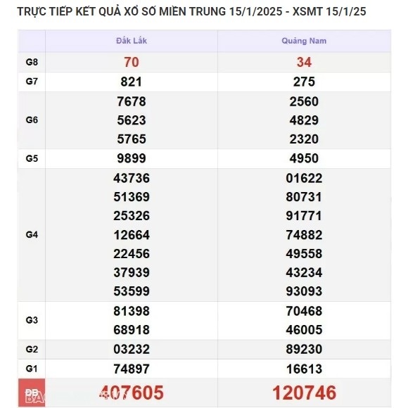 Ket qua xo so mien Trung hom nay 16/01/2025 - XSMT thu Nam