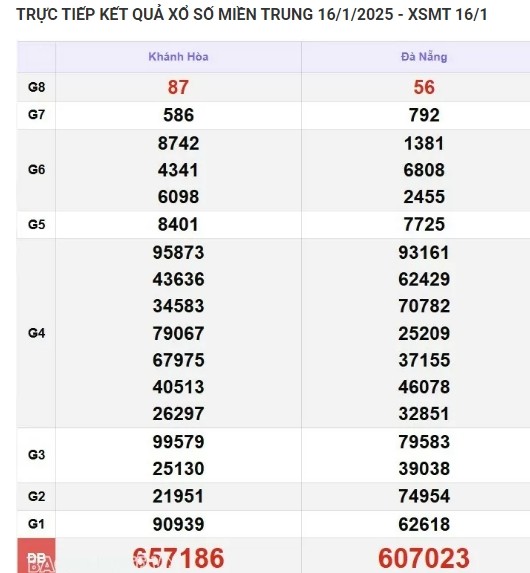 Ket qua xo so mien Trung hom nay 17/01/2025 - XSMT thu Sau