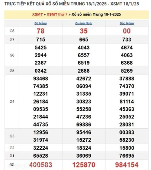 Ket qua xo so mien Trung hom nay 20/01/2025 - XSMT thu Hai-Hinh-2