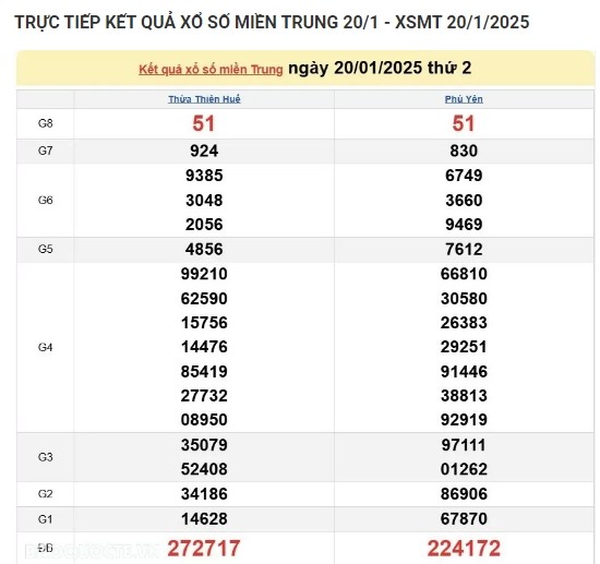 Ket qua xo so mien Trung hom nay 21/01/2025 - XSMT thu Ba