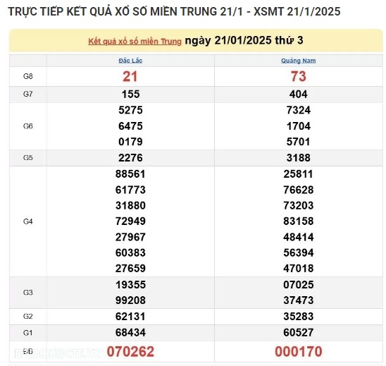 Ket qua xo so mien Trung hom nay 22/01/2025 - XSMT thu Tu