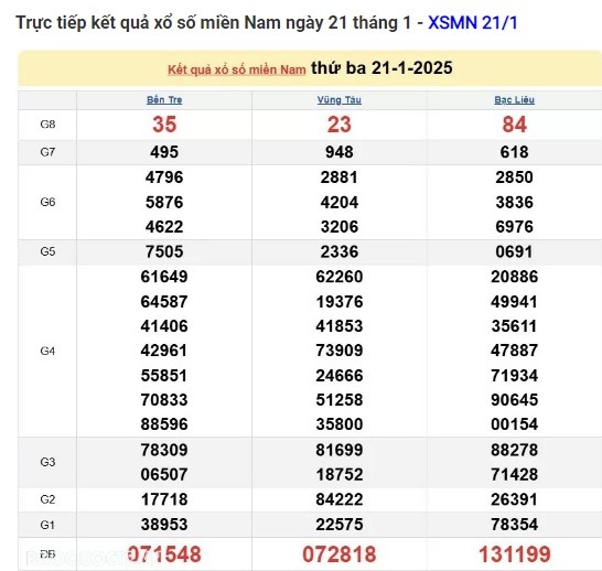 Truc tiep ket qua xo so mien Nam hom nay 22/01/2025