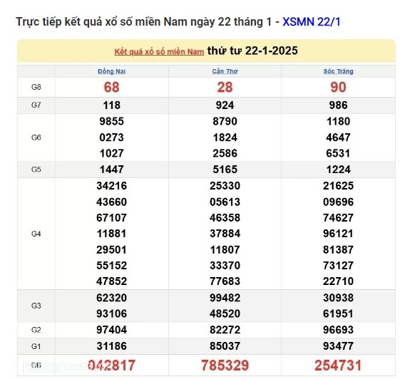 Truc tiep ket qua xo so mien Nam hom nay 23/01/2025