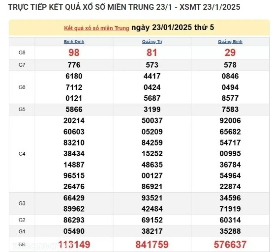 Ket qua xo so mien Trung hom nay 24/01/2025 - XSMT thu Sau