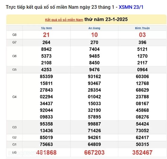 Truc tiep ket qua xo so mien Nam hom nay 25/01/2025-Hinh-2