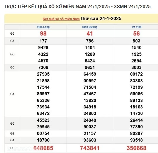 Truc tiep ket qua xo so mien Nam hom nay 25/01/2025