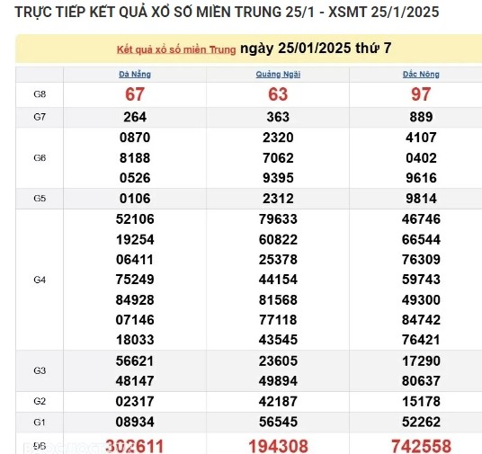 Ket qua xo so mien Trung hom nay 26/01/2025 - XSMT Chu Nhat