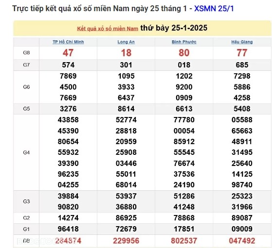 Truc tiep ket qua xo so mien Nam hom nay 26/01/2025