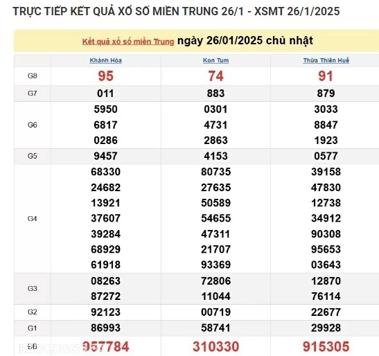 Ket qua xo so mien Trung hom nay 27/01/2025 - XSMT thu Hai