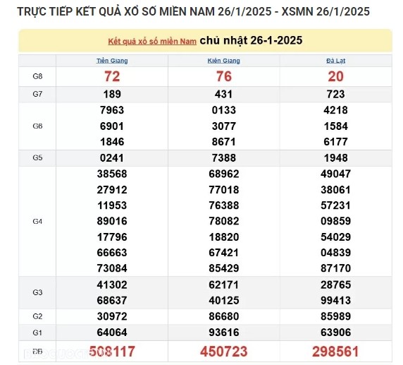 Truc tiep ket qua xo so mien Nam hom nay 27/01/2025