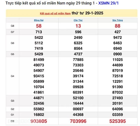 Truc tiep ket qua xo so mien Nam hom nay 01/02/2025-Hinh-3