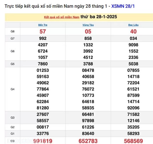 Truc tiep ket qua xo so mien Nam hom nay 31/01/2025-Hinh-3
