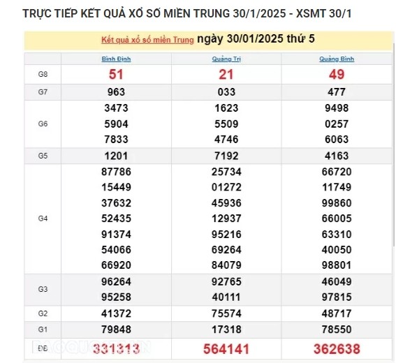 Ket qua xo so mien Trung hom nay 01/02/2025 - XSMT thu Bay-Hinh-2