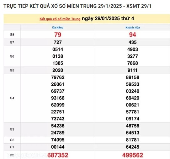 Ket qua xo so mien Trung hom nay 01/02/2025 - XSMT thu Bay-Hinh-3