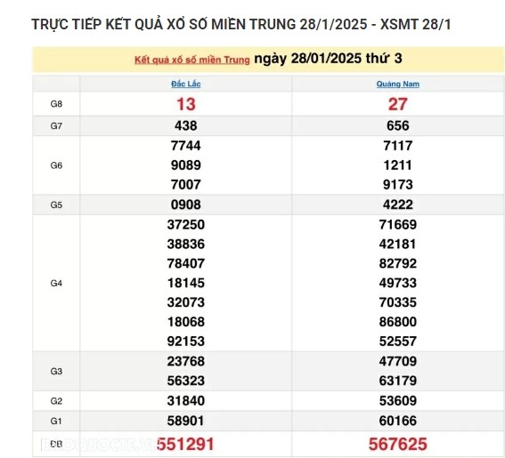 Ket qua xo so mien Trung hom nay 01/02/2025 - XSMT thu Bay-Hinh-4