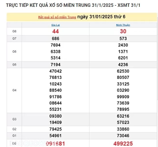 Ket qua xo so mien Trung hom nay 01/02/2025 - XSMT thu Bay