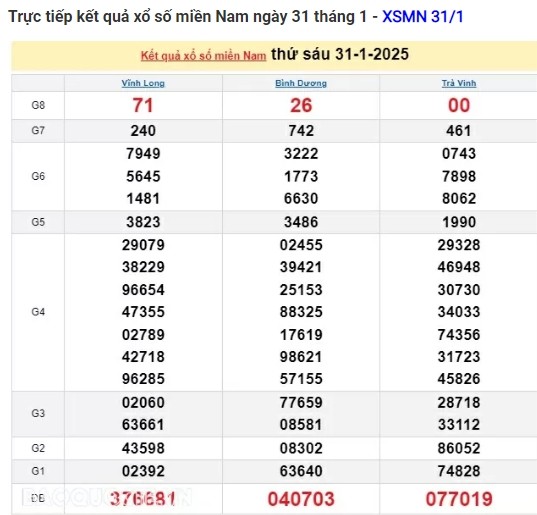 Truc tiep ket qua xo so mien Nam hom nay 02/02/2025-Hinh-2