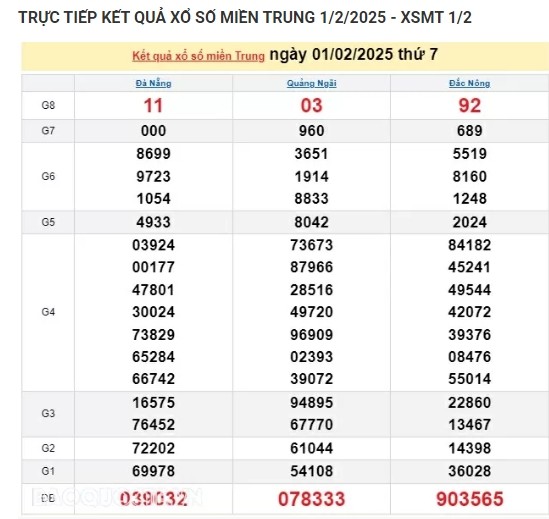 Ket qua xo so mien Trung hom nay 02/02/2025 - XSMT Chu Nhat