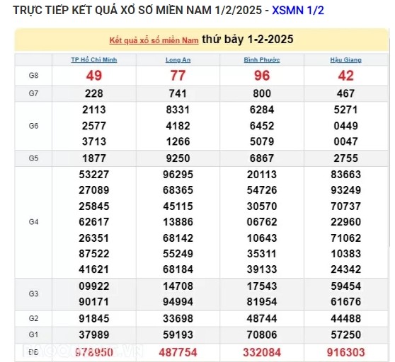 Truc tiep ket qua xo so mien Nam hom nay 03/02/2025-Hinh-2