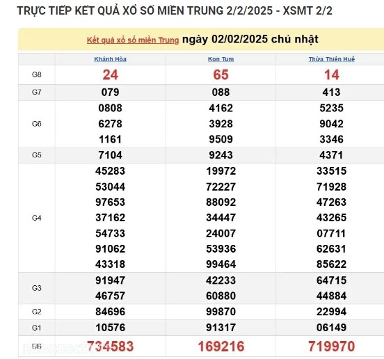 Ket qua xo so mien Trung hom nay 03/02/2025 - XSMT thu Hai