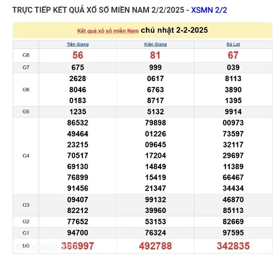 Truc tiep ket qua xo so mien Nam hom nay 03/02/2025