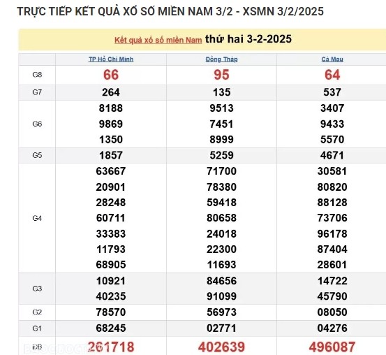 Truc tiep ket qua xo so mien Nam hom nay 04/02/2025