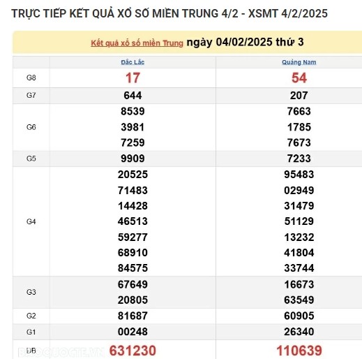 Ket qua xo so mien Trung hom nay 05/02/2025 - XSMT thu Tu