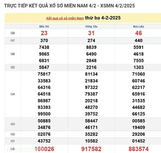 Truc tiep ket qua xo so mien Nam hom nay 05/02/2025