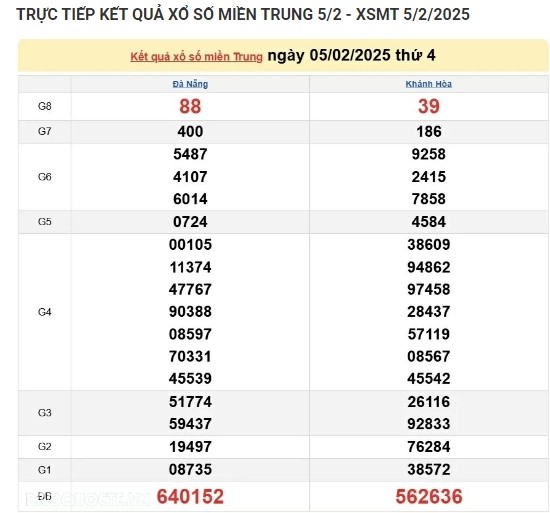 Ket qua xo so mien Trung hom nay 06/02/2025 - XSMT thu Nam