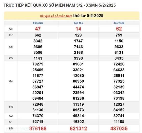 Truc tiep ket qua xo so mien Nam hom nay 06/02/2025