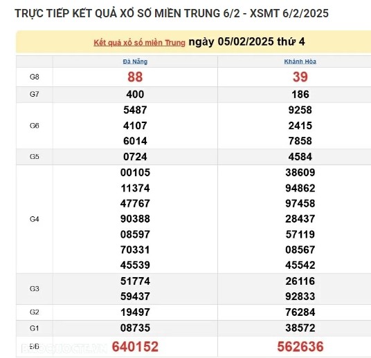 Ket qua xo so mien Trung hom nay 07/02/2025 - XSMT thu Sau