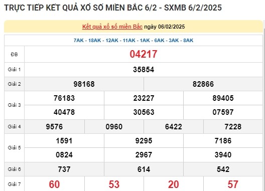 Truc tiep ket qua xo so mien Bac hom nay 07/02/2025