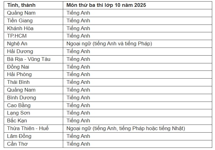 Cac dia phuong 'chot' mon thi thu ba vao lop 10 la tieng Anh