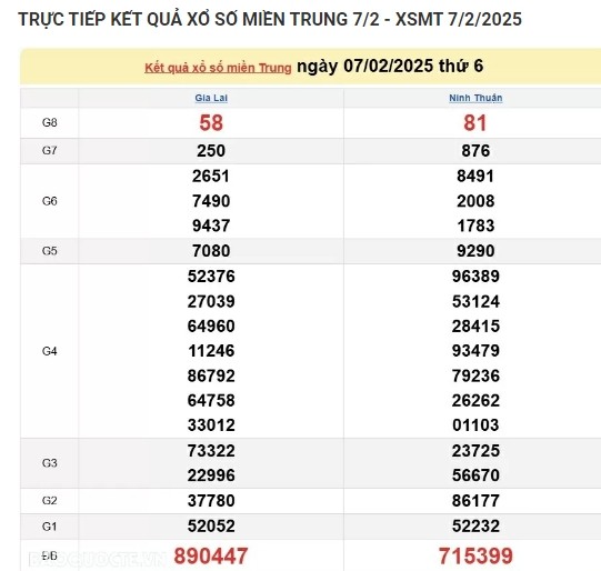 Ket qua xo so mien Trung hom nay 09/02/2025 - XSMT Chu Nhat-Hinh-2