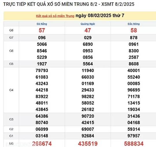 Ket qua xo so mien Trung hom nay 09/02/2025 - XSMT Chu Nhat