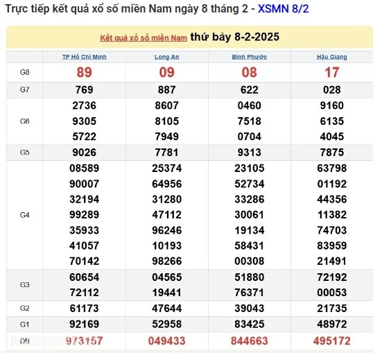 Truc tiep ket qua xo so mien Nam hom nay 10/02/2025-Hinh-2