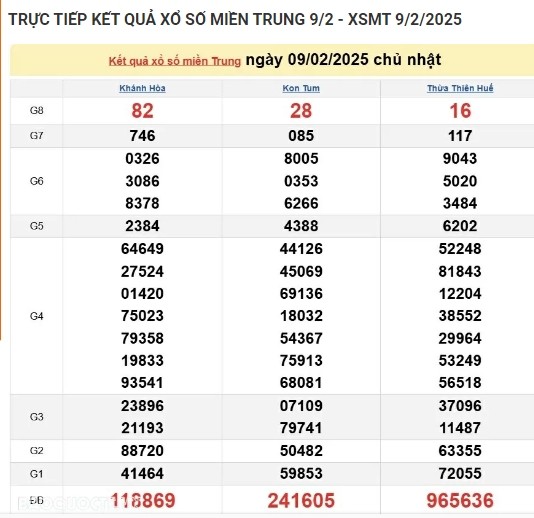 Ket qua xo so mien Trung hom nay 10/02/2025 - XSMT thu Hai