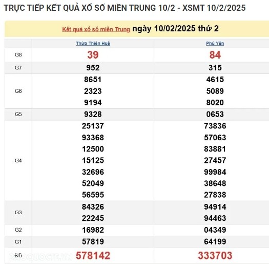 Ket qua xo so mien Trung hom nay 11/02/2025 - XSMT thu Ba