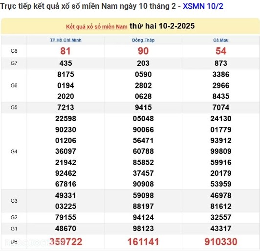 Truc tiep ket qua xo so mien Nam hom nay 11/02/2025