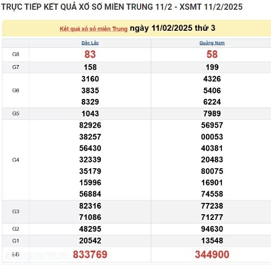 Ket qua xo so mien Trung hom nay 12/02/2025 - XSMT thu Tu