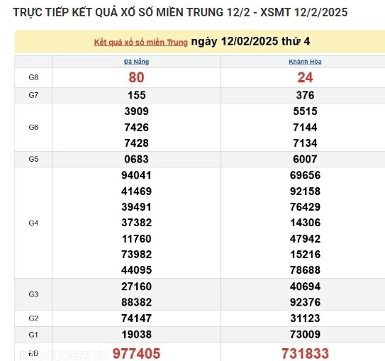 Ket qua xo so mien Trung hom nay 13/02/2025 - XSMT thu Nam