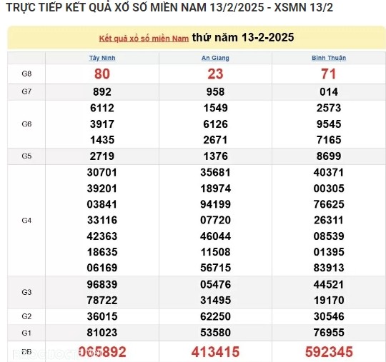 Truc tiep ket qua xo so mien Nam hom nay 14/02/2025