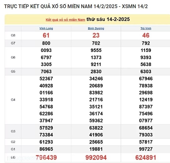 Truc tiep ket qua xo so mien Nam hom nay 15/02/2025