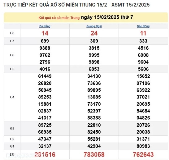 Ket qua xo so mien Trung hom nay 17/02/2025 - XSMT thu Hai-Hinh-2