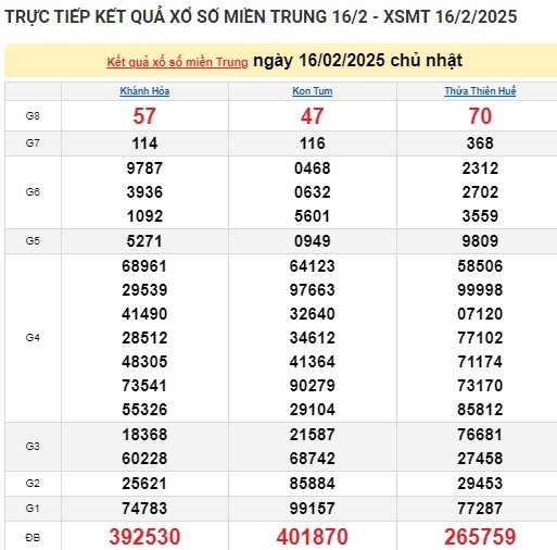 Ket qua xo so mien Trung hom nay 17/02/2025 - XSMT thu Hai