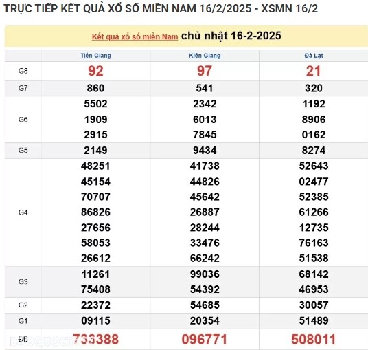 Truc tiep ket qua xo so mien Nam hom nay 18/02/2025-Hinh-2