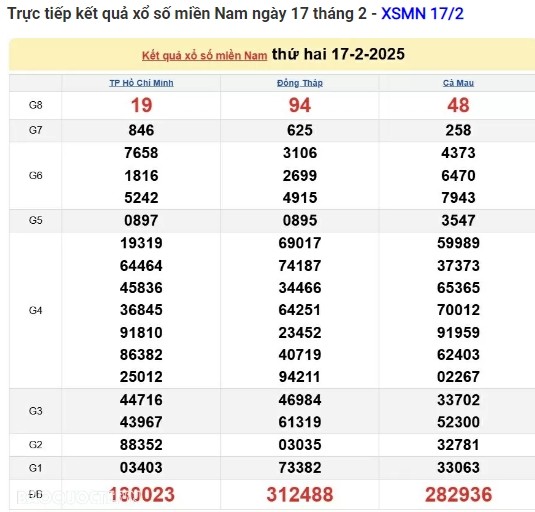 Truc tiep ket qua xo so mien Nam hom nay 20/02/2025-Hinh-3